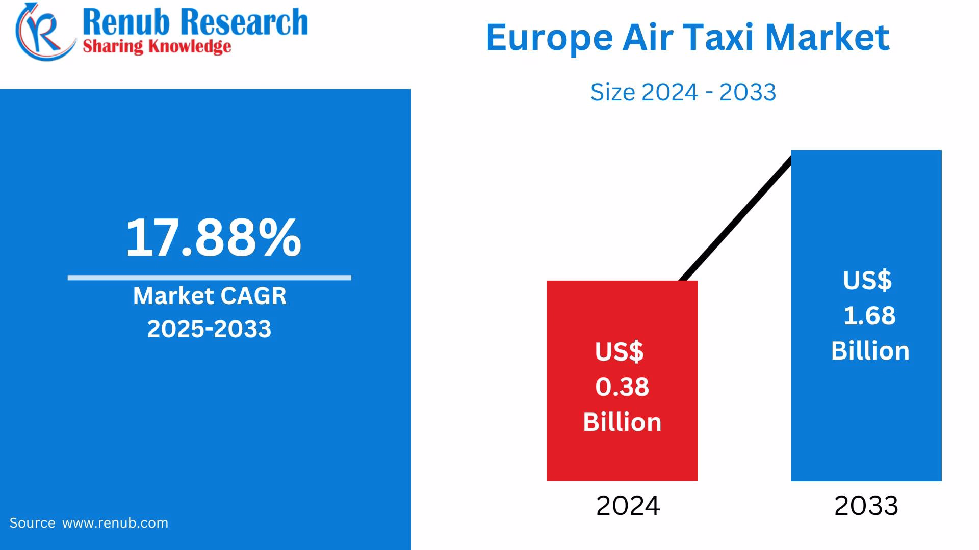 Europe Air Taxi Market Outlook, 2025–2033