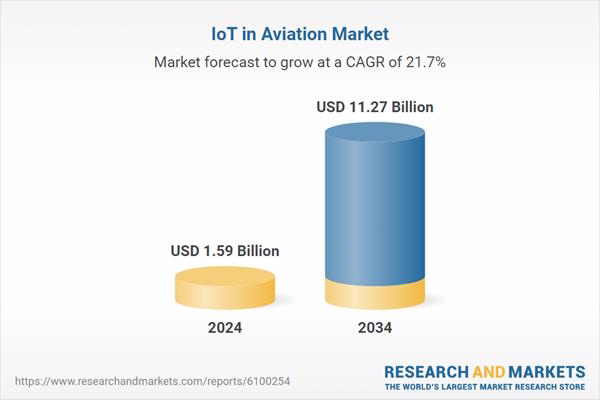 IoT in Aviation: Market Trends and AI Integration Through 2034