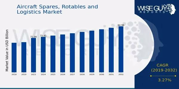 Aircraft Spares, Rotables, and Logistics Market: Steady Growth Amid Rising Global Aviation Needs