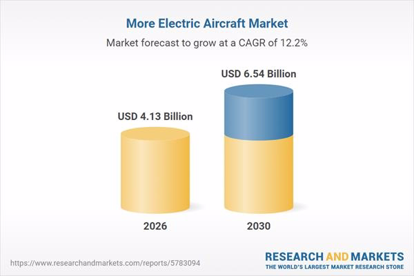 Electric Aircraft Market Outlook Through 2035