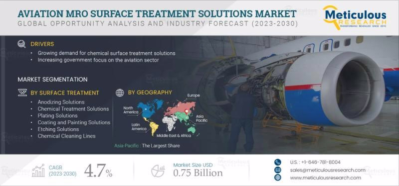 Outlook for Aviation MRO Surface Treatment Market Through 2030