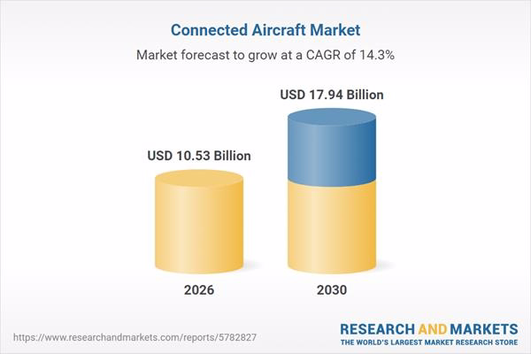 Connected Aircraft Market Outlook and Forecasts Through 2035