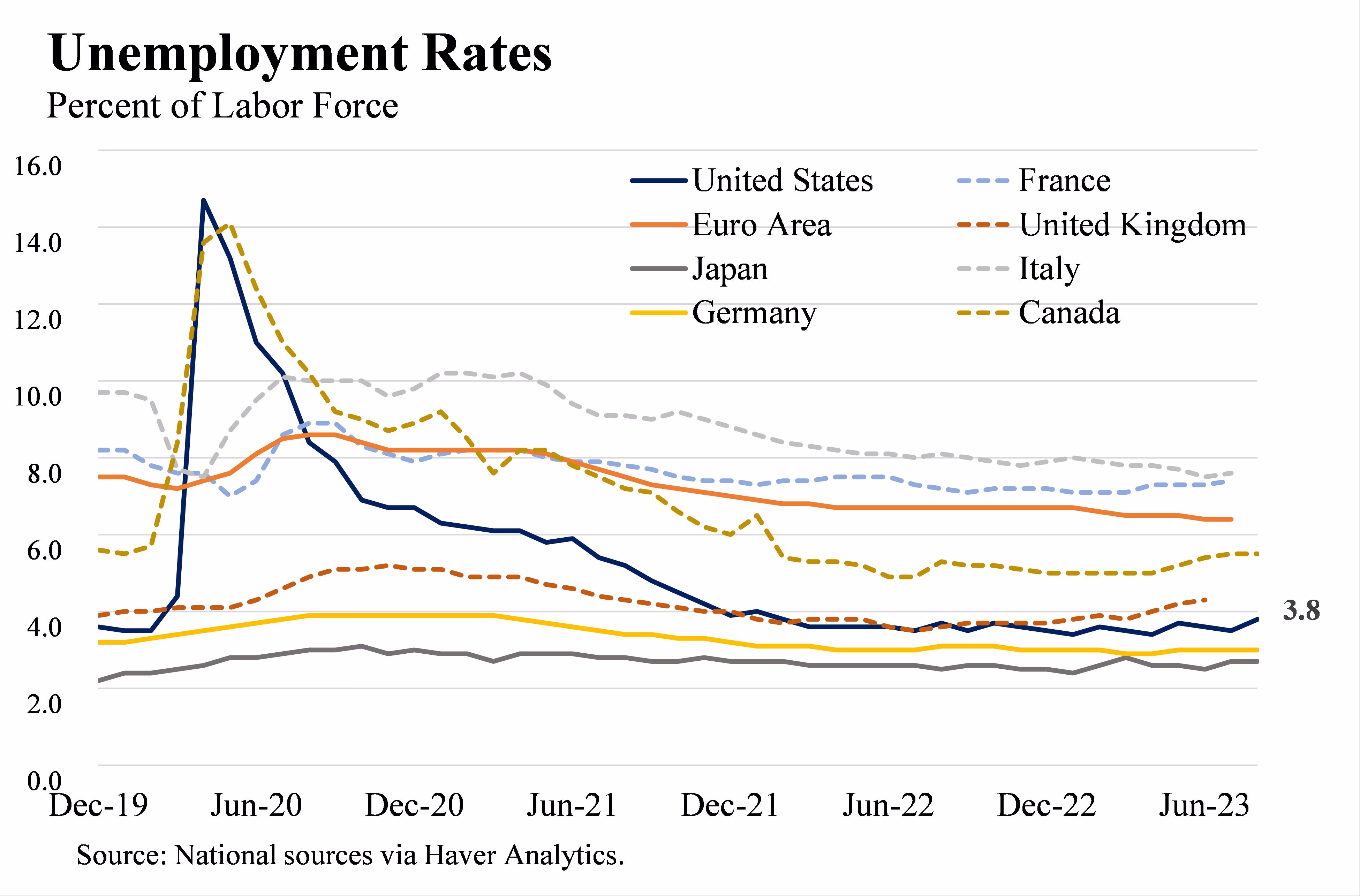 Economic Growth Drivers Show Signs of Slowing