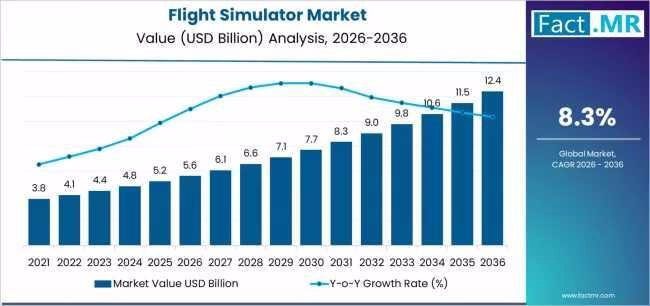Global Flight Simulator Market Outlook and Risk Assessment, 2026–2036