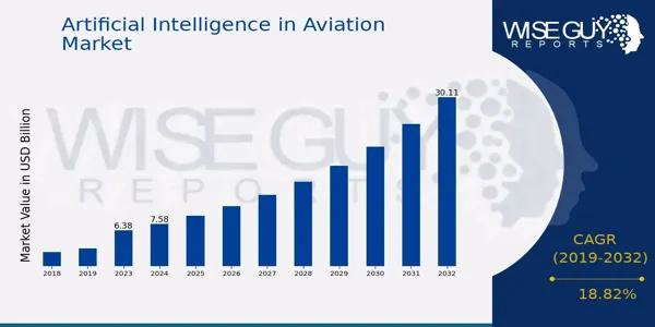 Artificial Intelligence in Aviation Market Projected to Reach $30 Billion by 2032