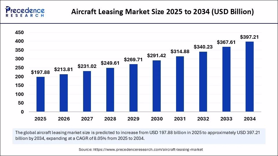 Aircraft Leasing Market Projected to Reach $397 Billion by 2034