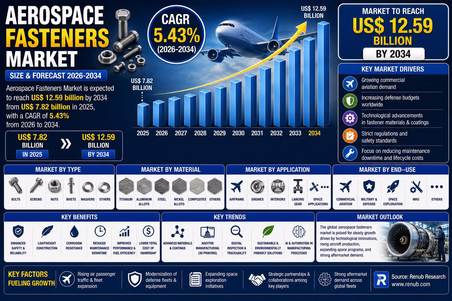 Outlook on the Aerospace Fasteners Market
