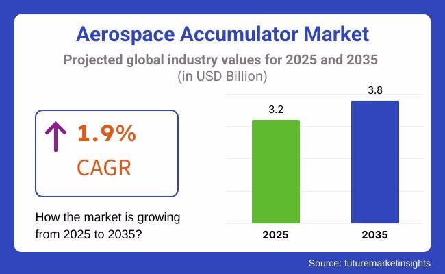 Global Aerospace Accumulator Market Expected to Reach $3.8 Billion by 2035