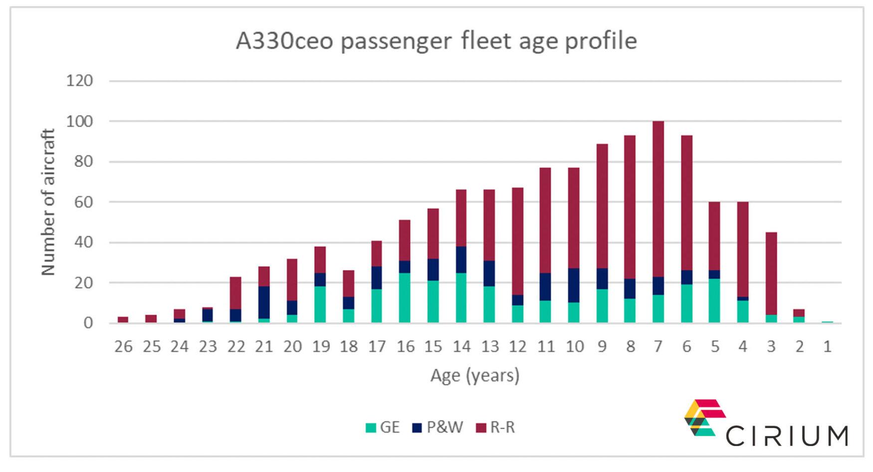 CF6 Engine Joins Expanded Feedstock Options for A330 P2F Conversion