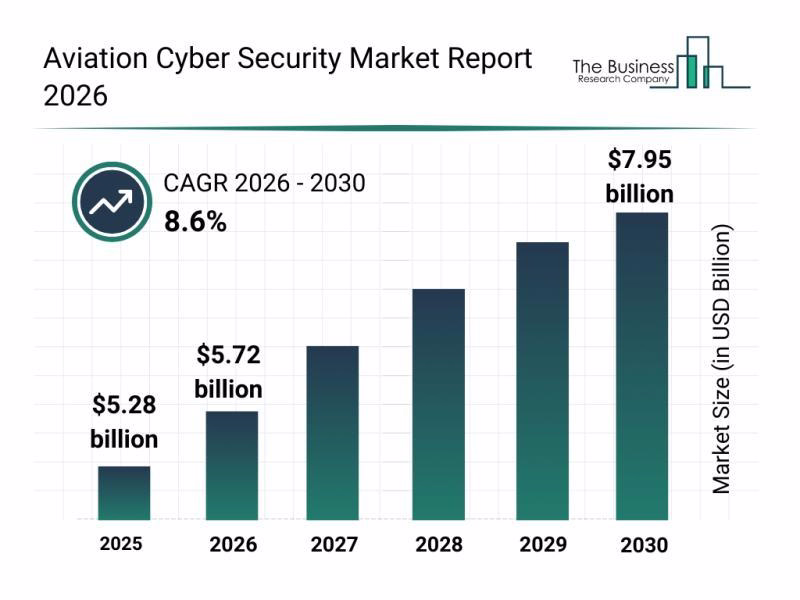 Key Companies Driving Innovation in Aviation Cybersecurity