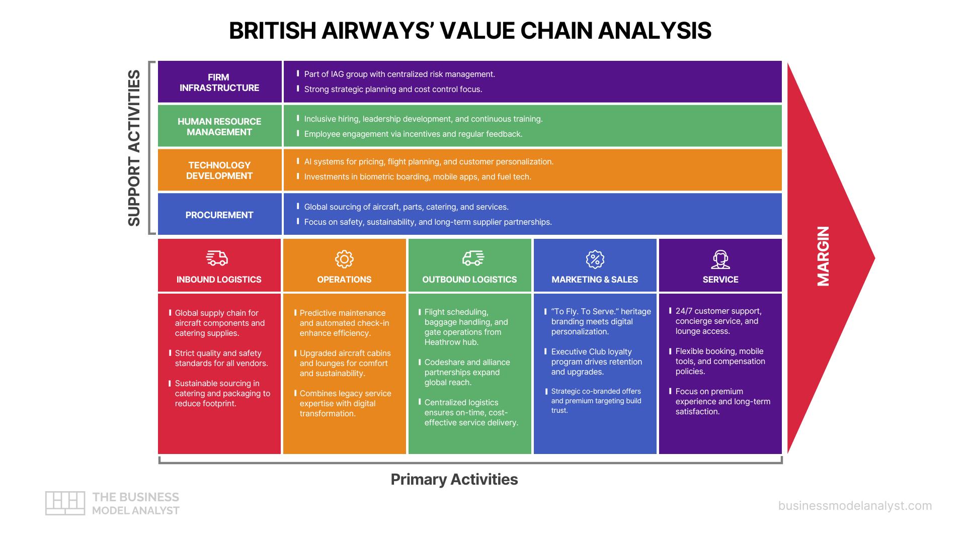 Analysis of British Airways' Value Chain