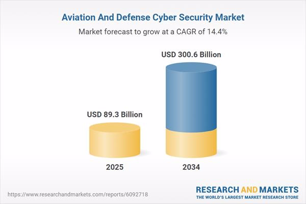 Aviation and Defense Cybersecurity: Trends and Challenges Through 2034
