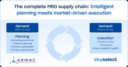 SkySelect and Armac Address MRO Procurement Gap