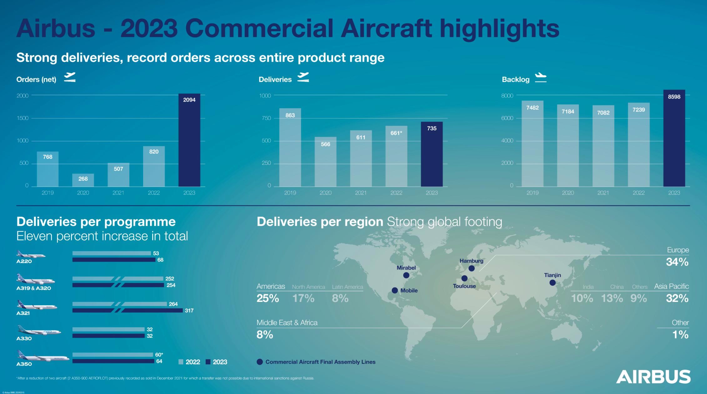 Airbus Delivers 500th A220 Amid March Production Increase