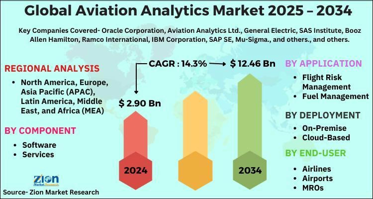 Global Aviation Analytics Market Projected to Reach $12.46 Billion by 2034