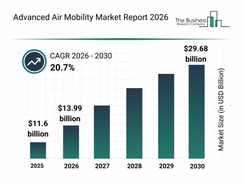 Leading Companies Solidify Their Presence in the Advanced Air Mobility Market