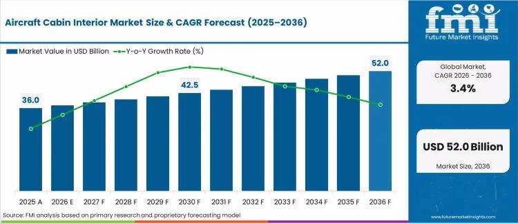 Global Aircraft Cabin Interior Market Projected to Reach $52.1 Billion by 2036