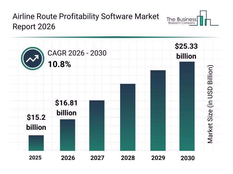 Key Market Segments Shaping Airline Route Profitability Software